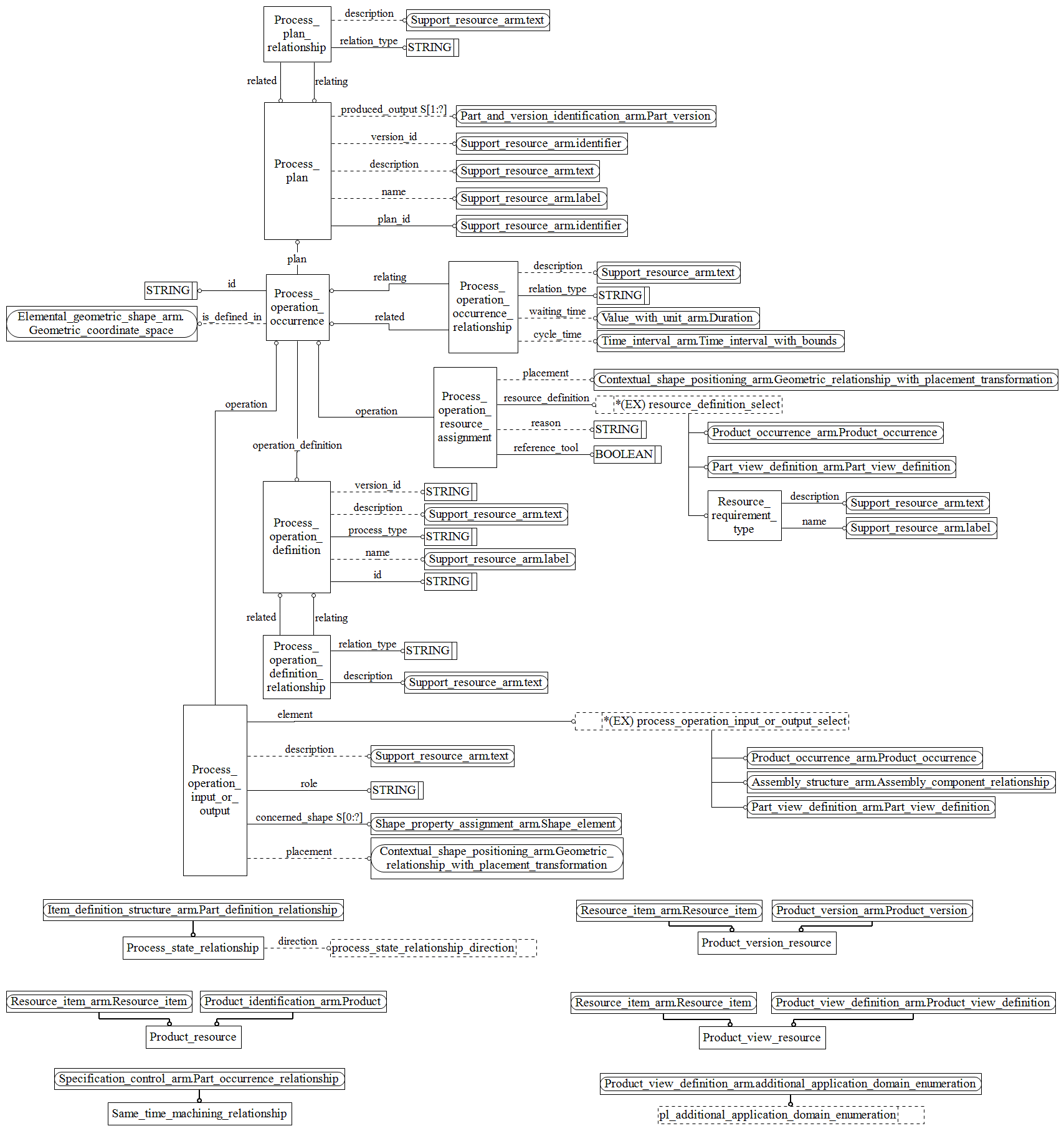 Figure C.2 — ARM entity level EXPRESS-G diagram 1 of 1