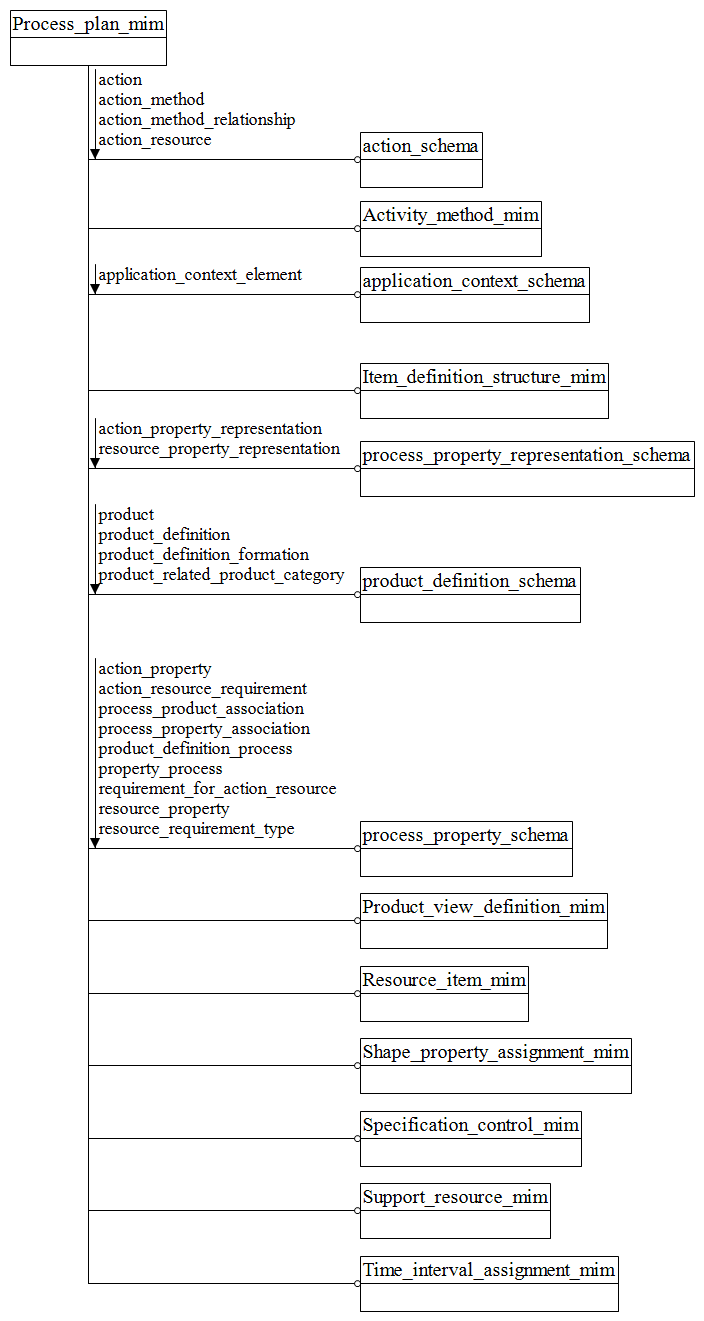 Figure D.1 — MIM schema level EXPRESS-G diagram 1 of 1