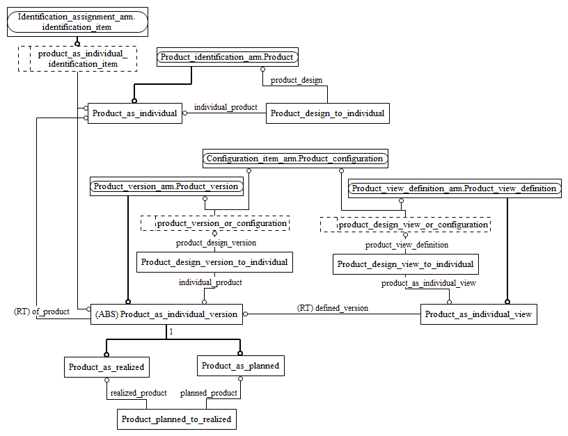 Figure C.2 — ARM entity level EXPRESS-G diagram 1 of 1