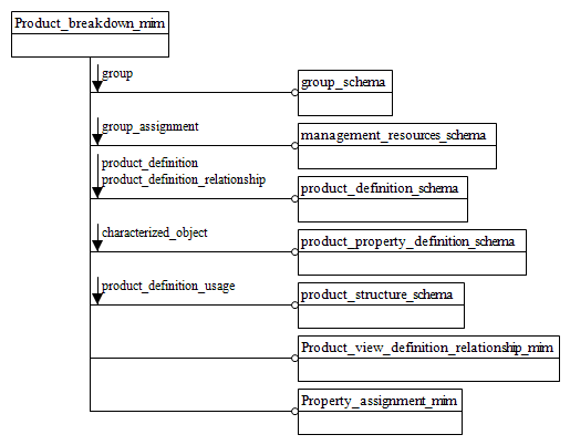 Figure D.1 — MIM schema level EXPRESS-G diagram 1 of 1