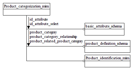 Figure D.1 — MIM schema level EXPRESS-G diagram 1 of 1