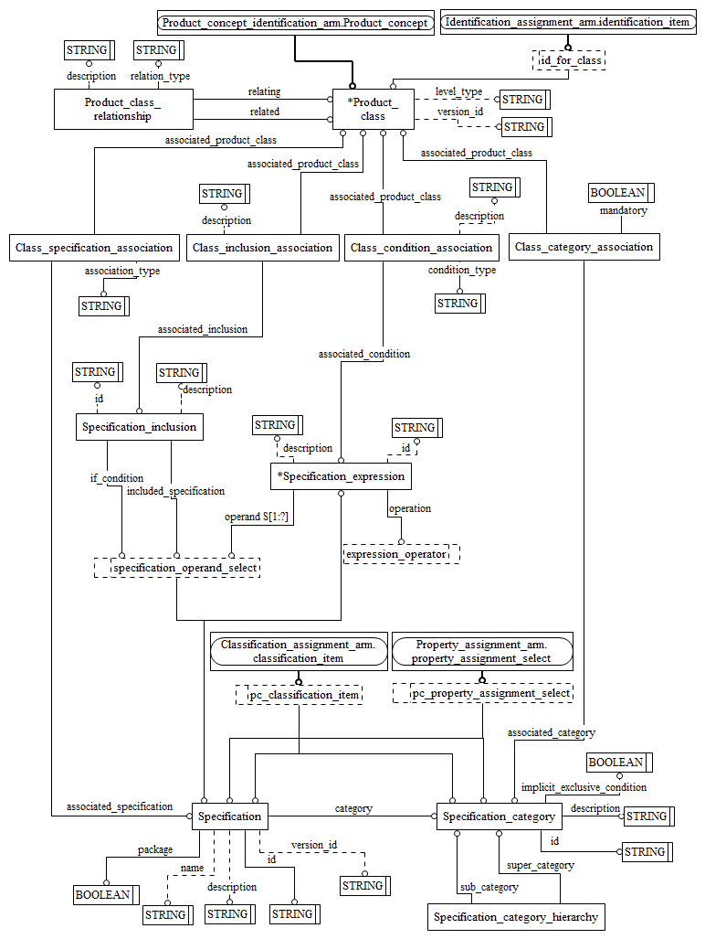 Figure C.2 — ARM entity level EXPRESS-G diagram 1 of 1