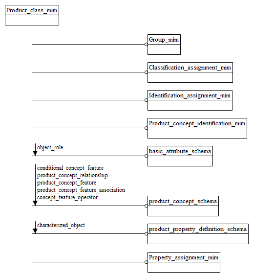 Figure D.1 — MIM schema level EXPRESS-G diagram 1 of 1