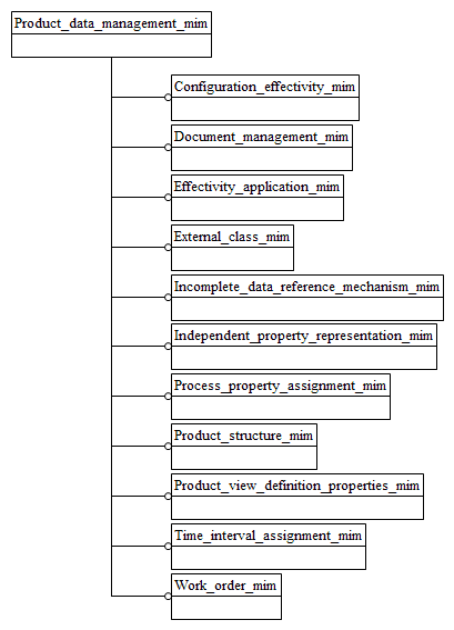 Figure D.1 — MIM schema level EXPRESS-G diagram 1 of 1