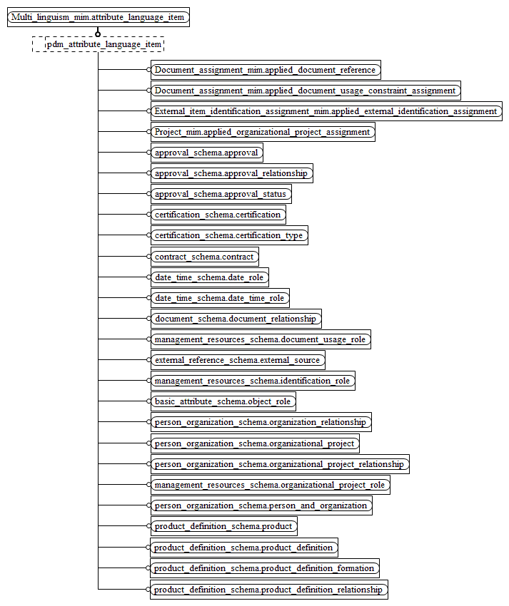 Figure D.3 — MIM entity level EXPRESS-G diagram 2 of 7