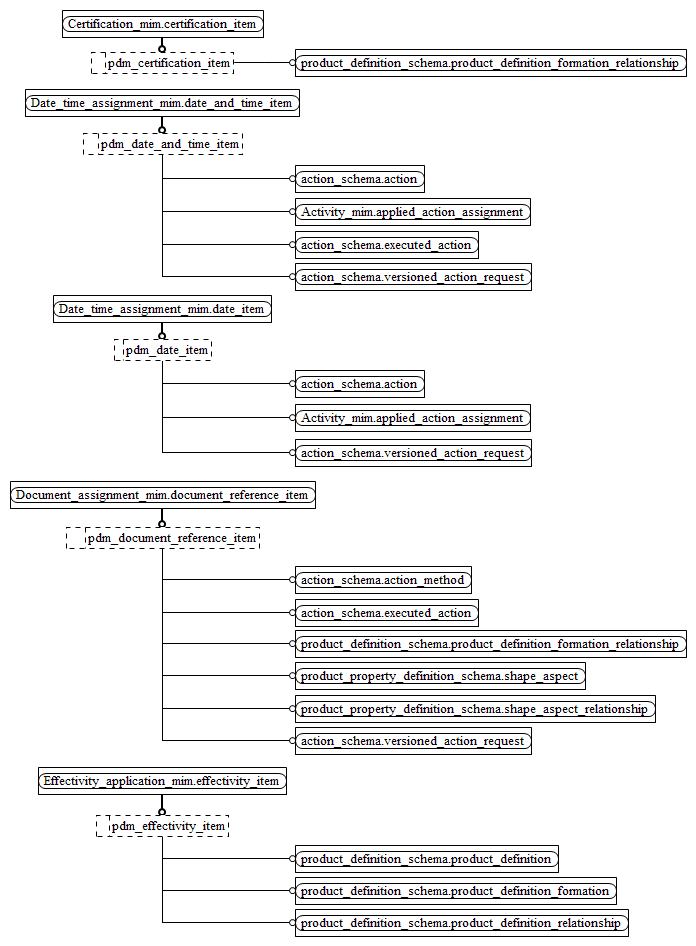 Figure D.4 — MIM entity level EXPRESS-G diagram 3 of 7