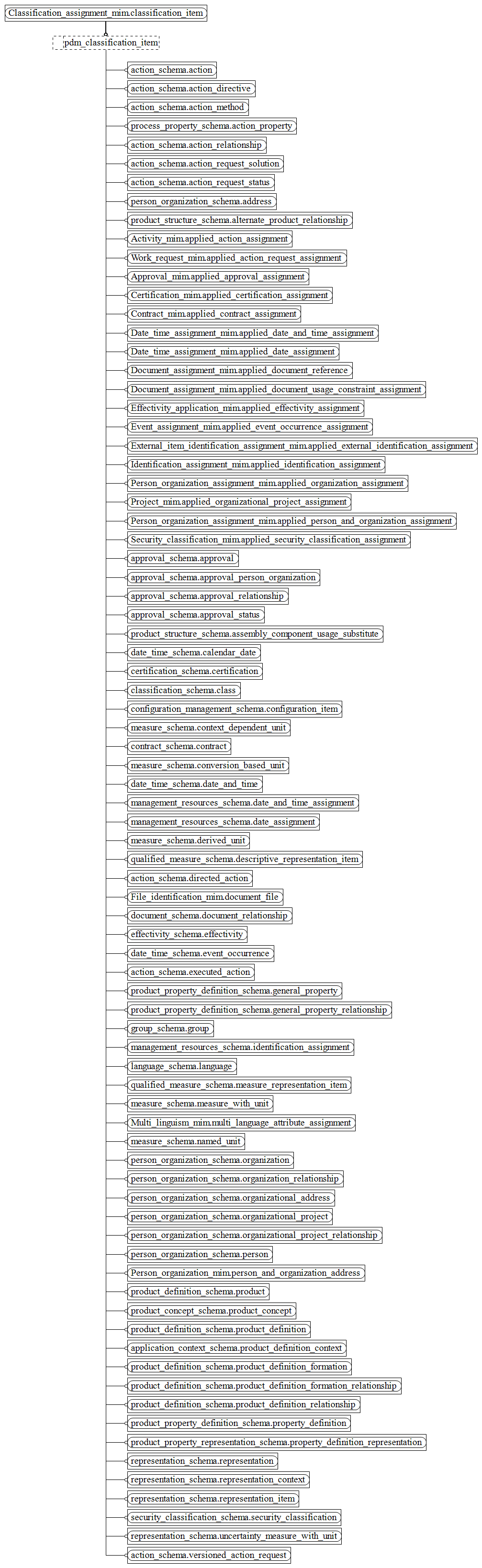 Figure D.5 — MIM entity level EXPRESS-G diagram 4 of 7