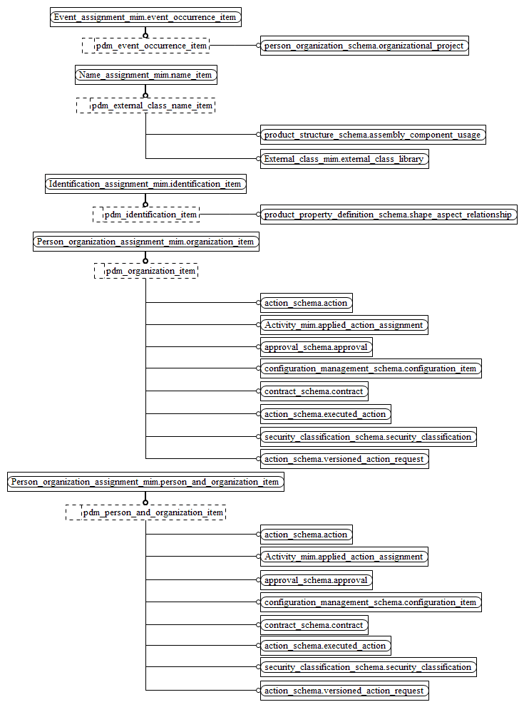 Figure D.6 — MIM entity level EXPRESS-G diagram 5 of 7