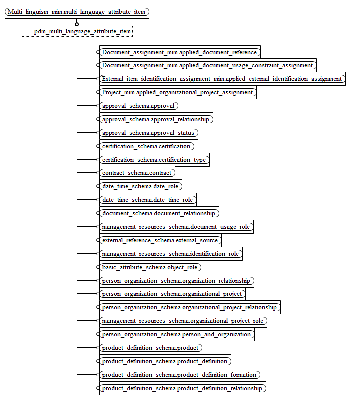 Figure D.7 — MIM entity level EXPRESS-G diagram 6 of 7