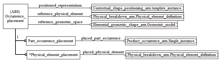 Figure C.2 — ARM entity level EXPRESS-G diagram 1 of 1