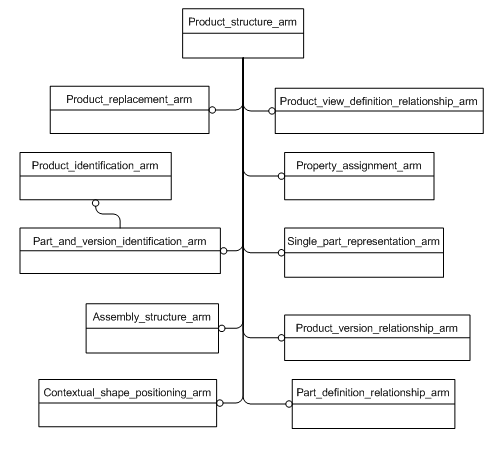 Figure C.1 — ARM schema level EXPRESS-G diagram                         1 of 1