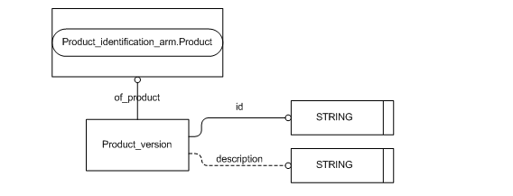 Figure C.2 — ARM entity level EXPRESS-G diagram 1 of 1