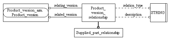 Figure C.2 — ARM entity level EXPRESS-G diagram 1 of 1