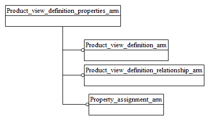 Figure C.1 — ARM schema level EXPRESS-G diagram                         1 of 1