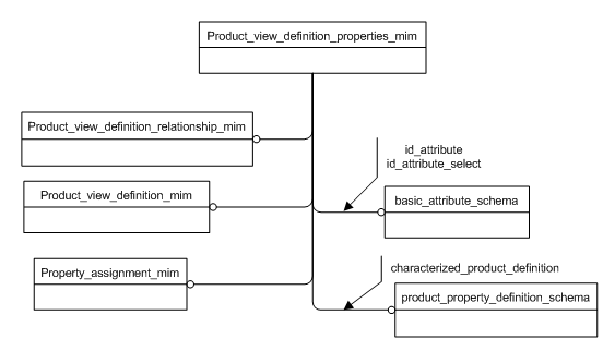 Figure D.1 — MIM schema level EXPRESS-G diagram 1 of 1