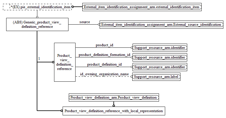 Figure C.2 — ARM entity level EXPRESS-G diagram 1 of 1