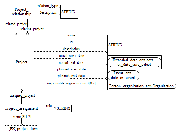 Figure C.2 — ARM entity level EXPRESS-G diagram 1 of 1