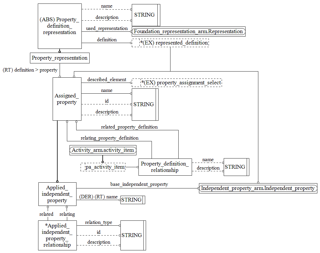 Figure C.2 — ARM entity level EXPRESS-G diagram 1 of 1