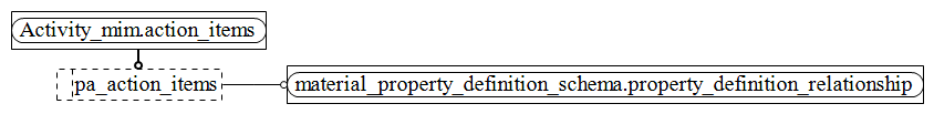 Figure D.2 — MIM entity level EXPRESS-G diagram 1 of 1