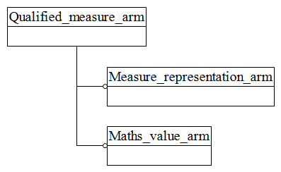 Figure C.1 — ARM schema level EXPRESS-G diagram                         1 of 1