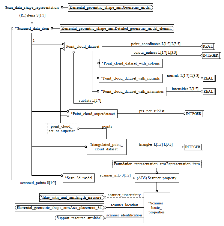 Figure C.2 — ARM entity level EXPRESS-G diagram 1 of 1