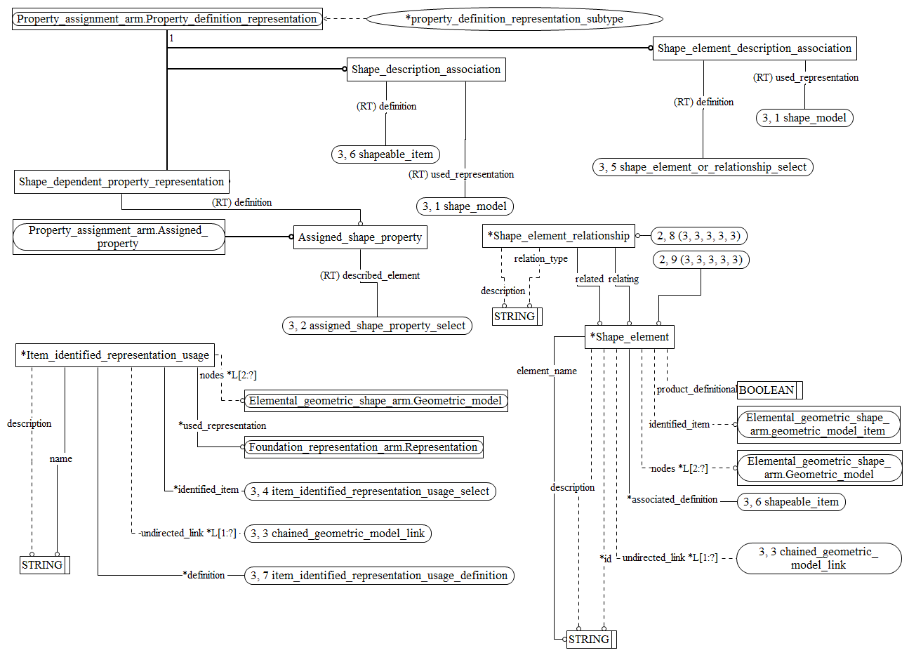 Figure C.2 — ARM entity level EXPRESS-G diagram 1 of 2