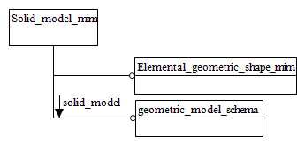 Figure D.1 — MIM schema level EXPRESS-G diagram 1 of 1