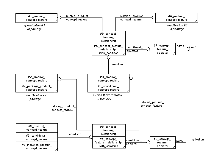 Figure F.2 —  Package of two specifications