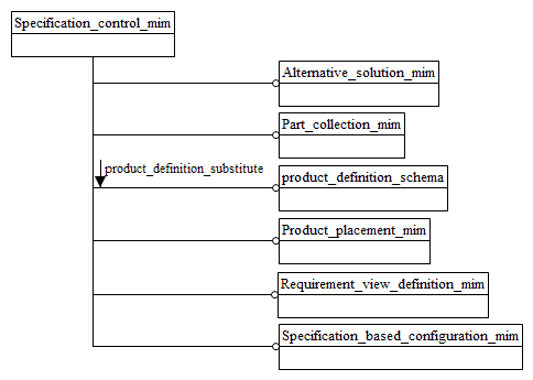 Figure D.1 — MIM schema level EXPRESS-G diagram 1 of 1