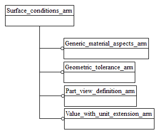 Figure C.1 — ARM schema level EXPRESS-G diagram                         1 of 1