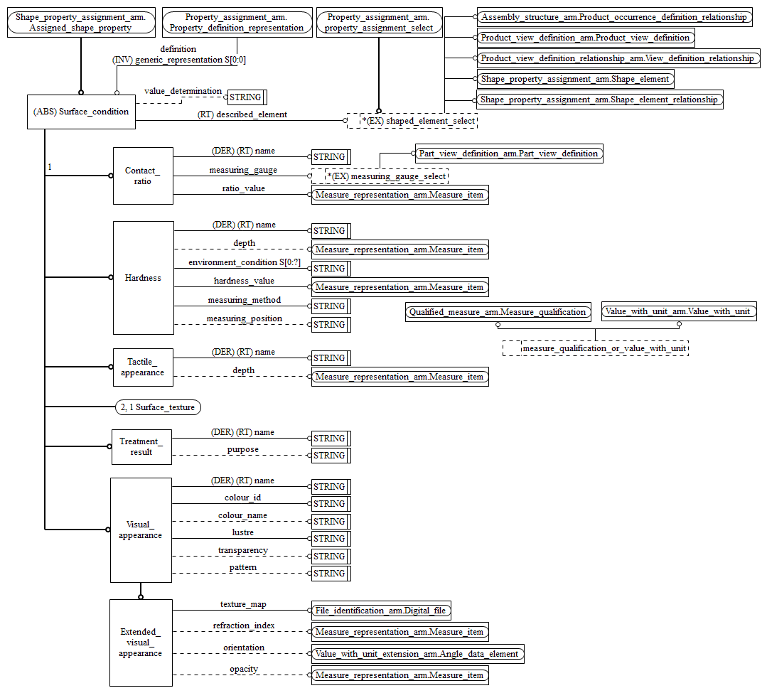 Figure C.2 — ARM entity level EXPRESS-G diagram 1 of 2