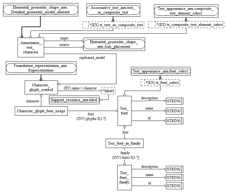 Figure C.2 — ARM entity level EXPRESS-G diagram 1 of 1