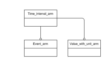 Figure C.1 — ARM schema level EXPRESS-G diagram                         1 of 1