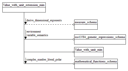 Figure D.1 — MIM schema level EXPRESS-G diagram 1 of 1