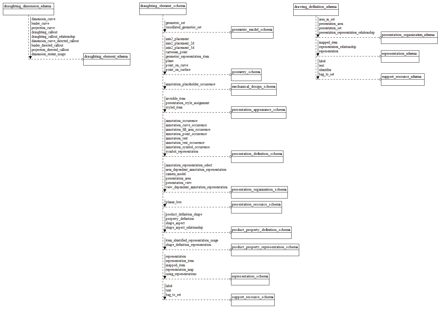 Figure  1  — The relationship of the schemas of this part to the ISO 10303 integration architecture (1 of 1)