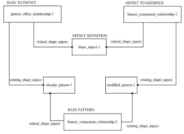 Figure 6 —  Pattern offset required instances