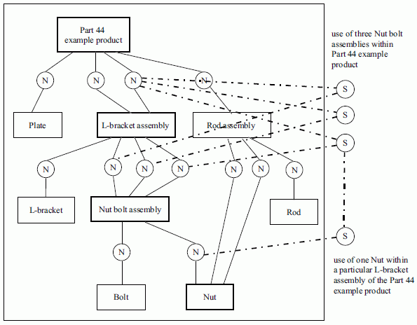 Figure E.10 —  Complex specified higher usage occurrence