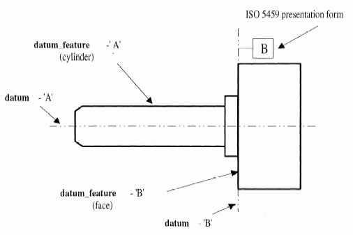 Figure 4 —  Example of datum and datum feature