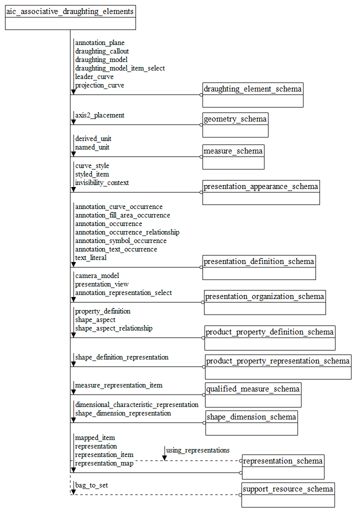 Figure D.1 — EXPRESS-G diagram of the aic_associative_draughting_elements (1 of 2)