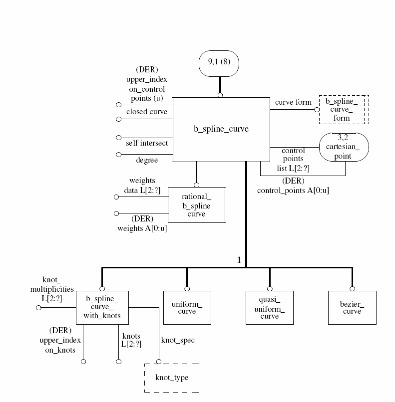 Figure D.9 — EXPRESS-G diagram of the geometry_schema (9 of 16)