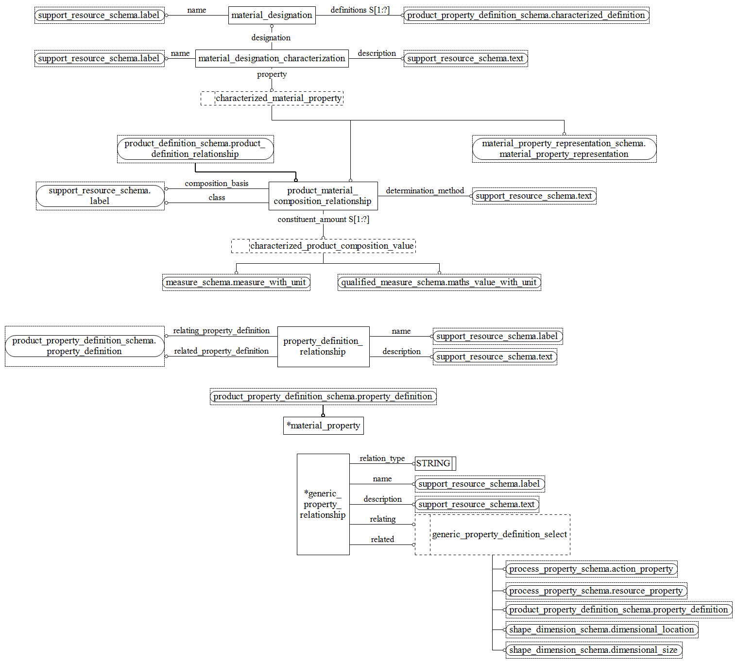 Figure D.2 — EXPRESS-G diagram of the material_property_definition_schema (2 of 2)