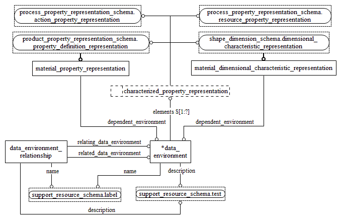 Figure D.4 — EXPRESS-G diagram of the material_property_representation_schema (2 of 2)