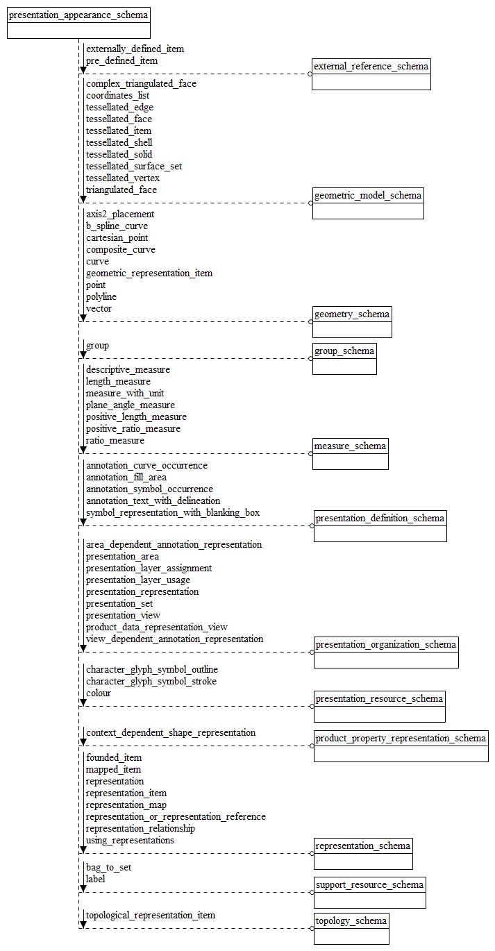 Figure D.10 — EXPRESS-G diagram of the presentation_appearance_schema (1 of 11)