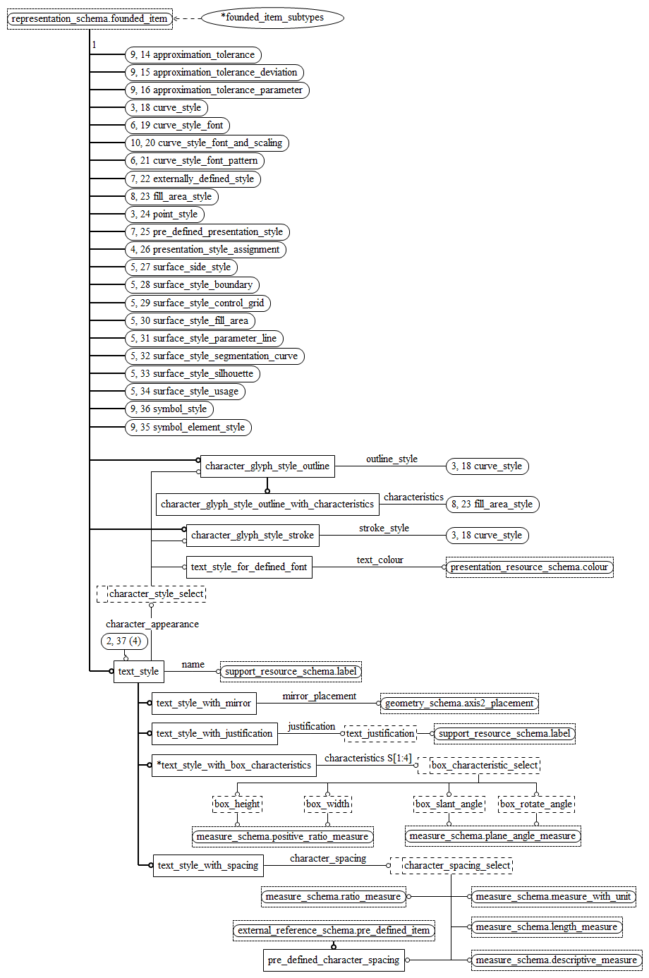 Figure D.11 — EXPRESS-G diagram of the presentation_appearance_schema (2 of 11)