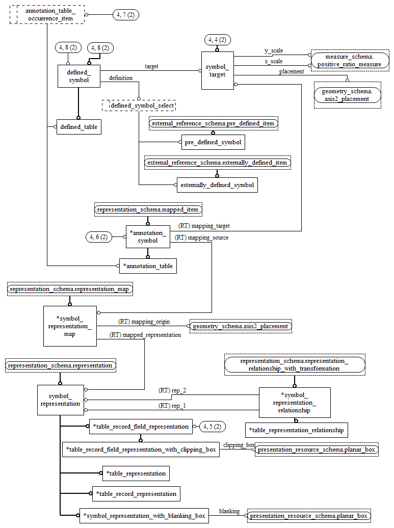 Figure D.8 — EXPRESS-G diagram of the presentation_definition_schema (4 of 5)