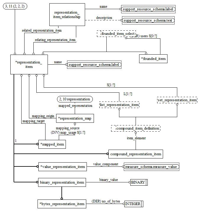 Figure D.3 — EXPRESS-G diagram of the representation_schema (3 of 3)