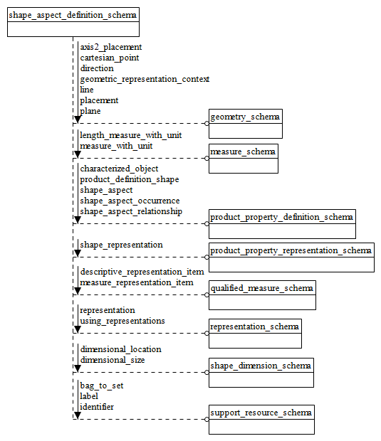 Figure D.1 — EXPRESS-G diagram of the shape_aspect_definition_schema (1 of 2)