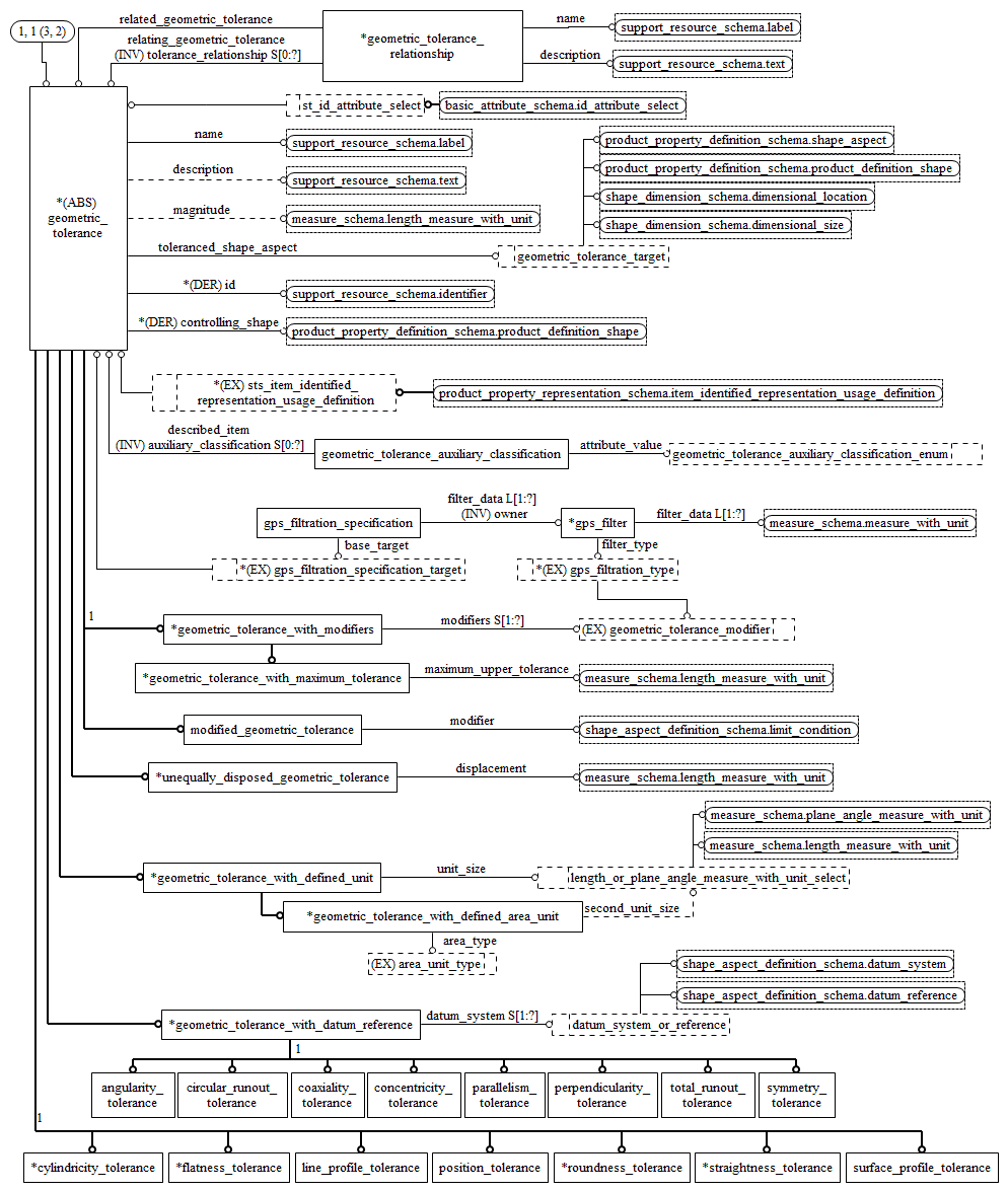 Figure D.6 — EXPRESS-G diagram of the shape_tolerance_schema (2 of 4)